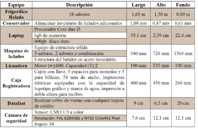 Tabla N°3 Requerimientos de Tutto Freddo para unidades franquiciadas 