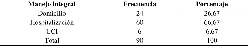 Tabla  3. Frecuencias de la variable Manejo integral