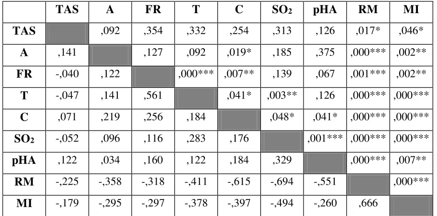 Tabla  5. SMART-COP (ACAPS, 2008).Matriz de correlaciones y significancia estadística entre las variables de la escala  