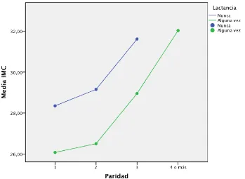 Figura 2. Promedio del IMC (kg/m2) según paridad y lactancia, en el grupo de mujeres que han tenido al menos un hijo