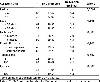 Tabla  2.  IMC  promedio,  desviación  estándar  y  valor  p  de  acuerdo  a  las características seleccionadas. 