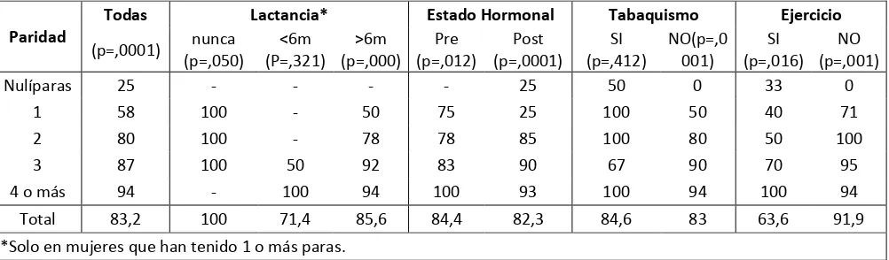 Tabla 3. Frecuencia (%) de exceso de peso (Sobrepeso y Obesidad) de acuerdo a  la  paridad,  según  características  establecidas  (Lactancia,  estado  hormonal, tabaquismo,  Ejercicio),  en  mujeres  pre  y  postmenopáusicas  de  la  consulta externa del hospital San Vicente de Paúl. Fuente de Información: Primaria.  