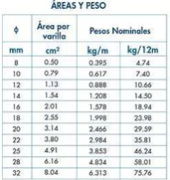 Tabla  5. Requerimientos de Tensión 