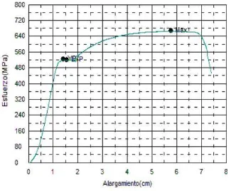 Figura 11. Gráfica de Esfuerzo Vs. Alargamiento 