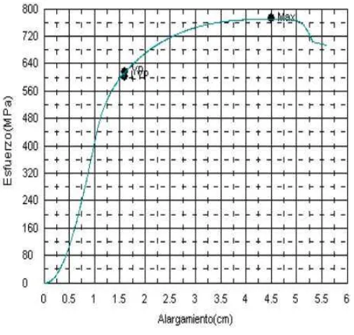 Figura 13. Gráfica de Esfuerzo Vs. Alargamiento