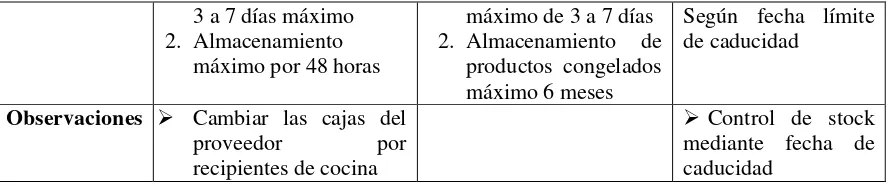 Tabla No. 9. Ficha de especificación de almacenamiento de productos. Daysi Balseca, 2015