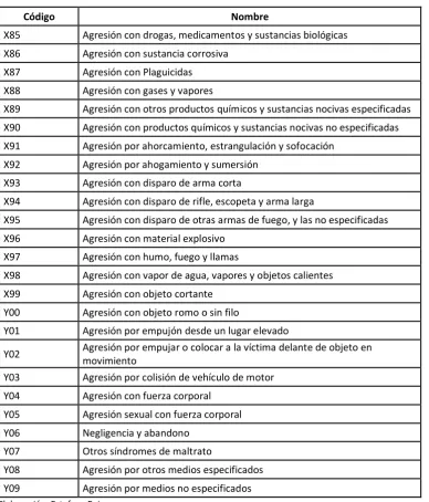 Tabla 5 Códigos CIE -10 AGRESIONES 