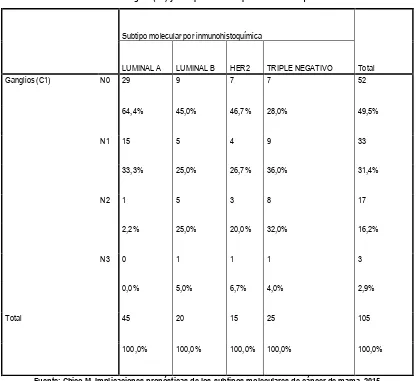 Tabla 12. Ganglios (C1) y Subtipo molecular por inmunohistoquímica
