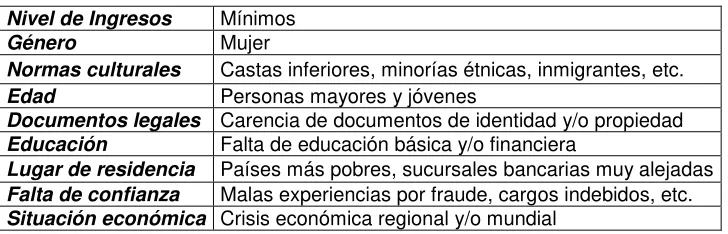 Tabla 3. Causas que provocan la exclusión Financiera 