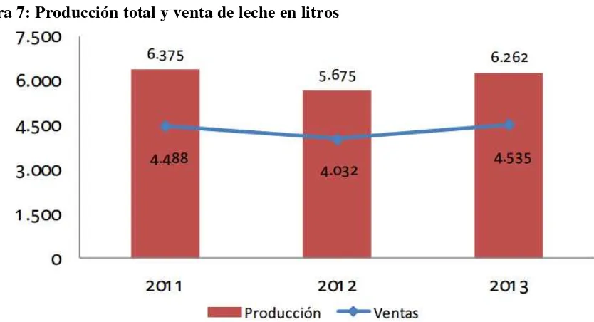 Figura 7: Producción total y venta de leche en litros 