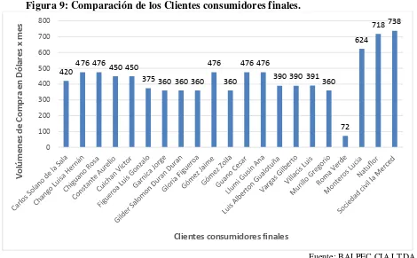 Figura 9: Comparación de los Clientes consumidores finales. 