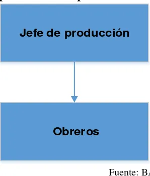 Figura 14: Estructura del departamento de producción 