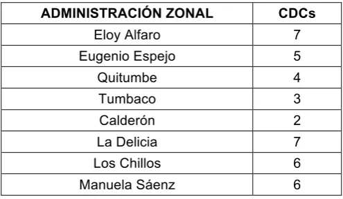 Tabla 3 Cobertura CDCs en Quito 