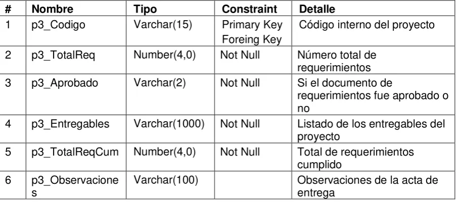 Tabla CODIGO: Guarda el número secuencial que forma parte del código de los 