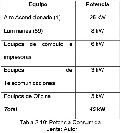 Tabla 2.10: Potencia Consumida 