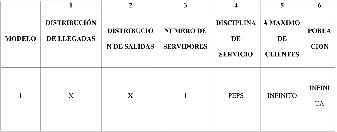 CUADRO 7. MODELO DE TEORÍA DE COLAS A APLICAR 