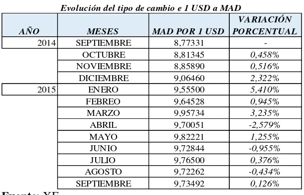 Tabla 2: Evolución del tipo de cambio de 1 USD a MAD 