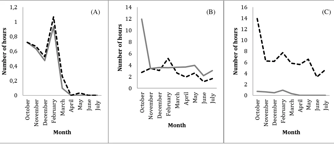Figure 1. Fluctuation of the hours of restriction and activity by month (2014-2015) for the 