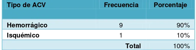 Tabla 5 Tipo de ACV de los 10 pacientes evaluados en el área de Terapia Neurológica del Hospital Pablo Arturo Suarez 