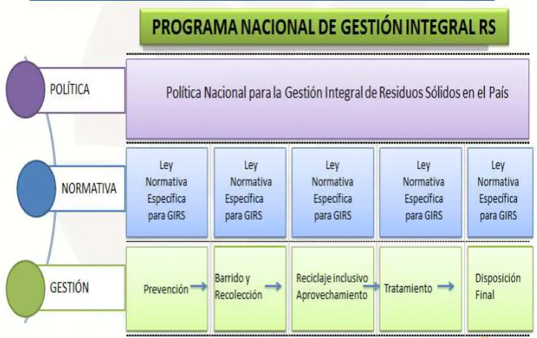 Figura No. 03:  Fuente:Programa Nacional de Gestión Integral Responsabilidad Social.  Programa Nacional para la Gestión Integral de Desechos Sólidos-PNGIDS