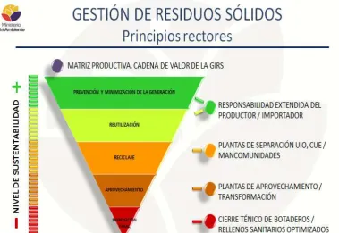 Figura No. 04:  Gestión de residuos sólidos. Principios rectores. Fuente: Programa Nacional para la Gestión Integral de Desechos Sólidos-PNGIDS