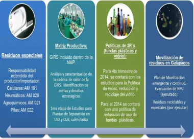 Figura No. 06:  Fuente:PNGISD. Reducción y aprovechamiento de residuos.  Programa Nacional para la Gestión Integral de Desechos Sólidos- 