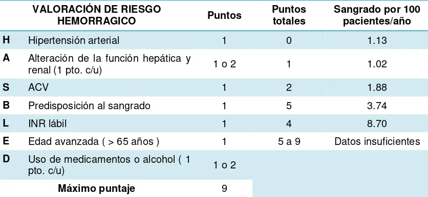 Tabla 5. Valoración de riesgo hemorrágico (HAS-BLED) 