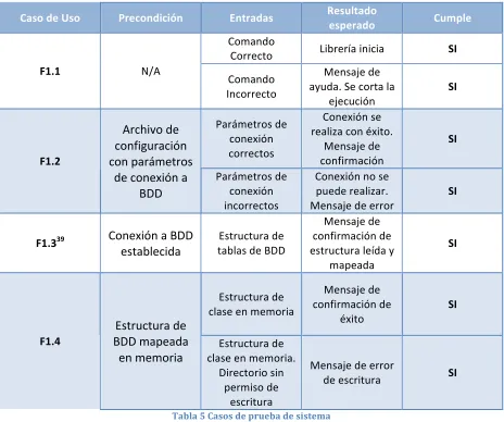 Tabla 5 Casos de prueba de sistema 