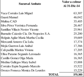 Cuadro N° 3: Principales clientes sucursal Ambato 