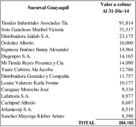 Cuadro N° 4: Principales clientes sucursal Cuenca 