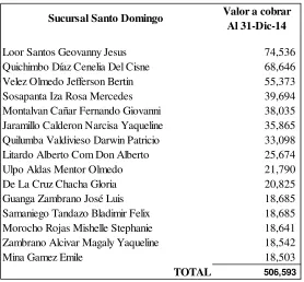 Cuadro N° 6: Principales clientes sucursal Manta 