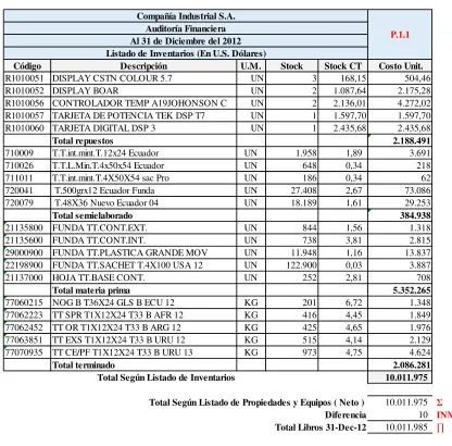 Tabla Nº 22: Listado de inventarios 