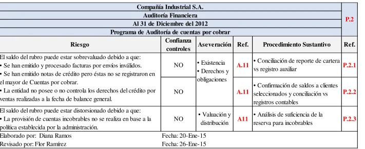 Tabla Nº 26: Programa de auditoría para cuentas por cobrar 