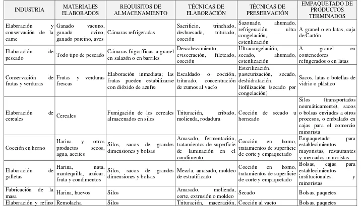 Tabla Nº 2: Las industrias alimentarias, sus materias primas y procesos 