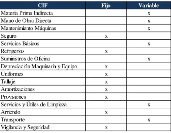 Cuadro Nº 1: Costos Indirectos de Fabricación 
