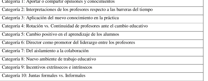 Tabla 4.2 Categorías de Análisis 