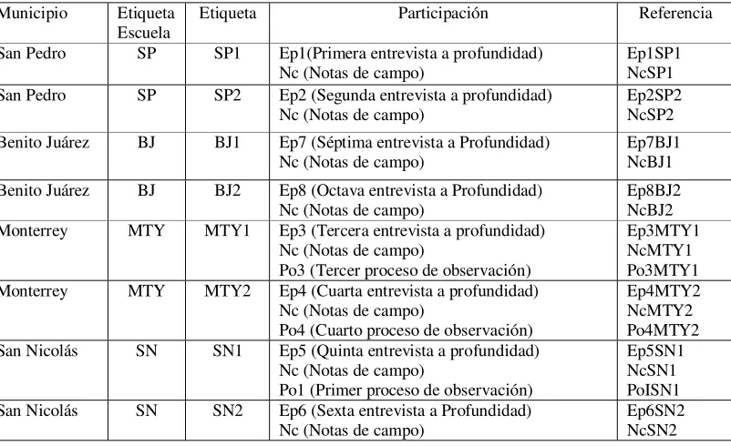 Tabla 3.3 