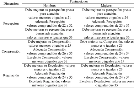 Tabla 20  