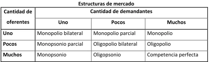 Tabla 1 Estructuras de mercado 