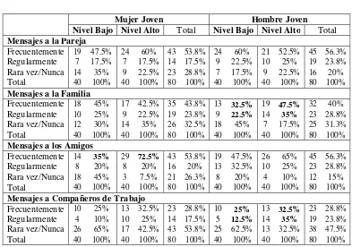 Tabla 12 Envío de mensajes según destinatarios considerando mujeres y hombres  