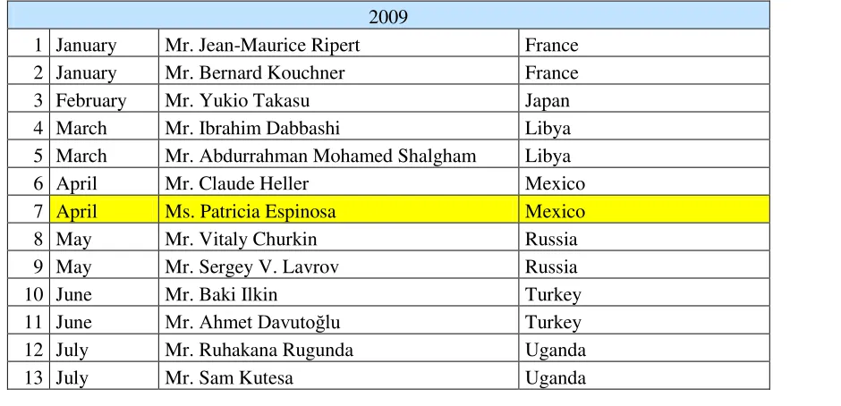 Table III. Presidents of the Security Council 2000-2009 