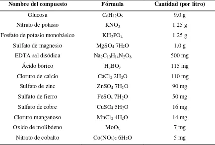 Tabla 2.5. Composición del medio de cultivo basal para Chlorella protothecoides. 