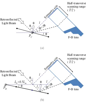 Figure 5.1: Optical path length in a pre-objective scanning conﬁguration based ona tilting mirror with: (a) stationary and (b) non-stationary incidence point.