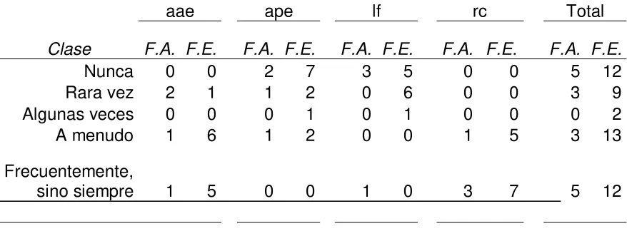 Tabla 6. Factores transaccionales líder 1 Caso 1 