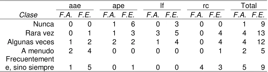 Tabla 10. Factores transaccionales líder 3 