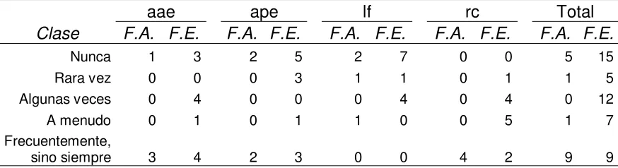 Tabla 12. Factores transaccionales líder 4 