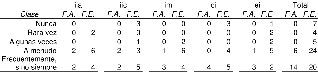 Tabla 13. Factores transformacionales líder 5 