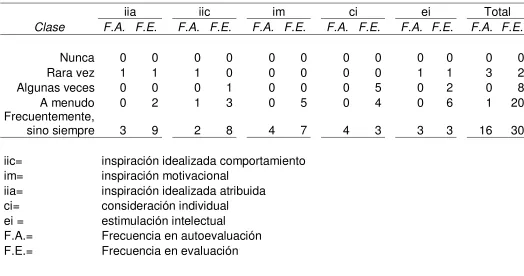 Tabla 15. Factores transformacionales líder 6 