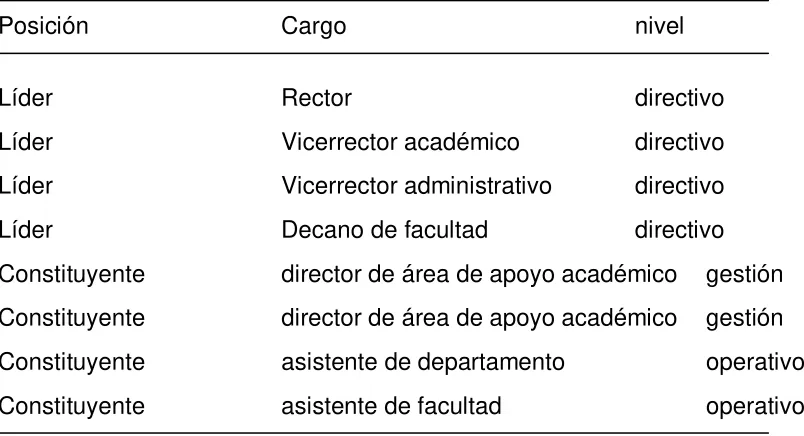 Tabla 1. Lideres evaluados 