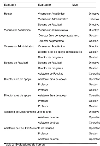 Tabla 2. Evaluadores de líderes 